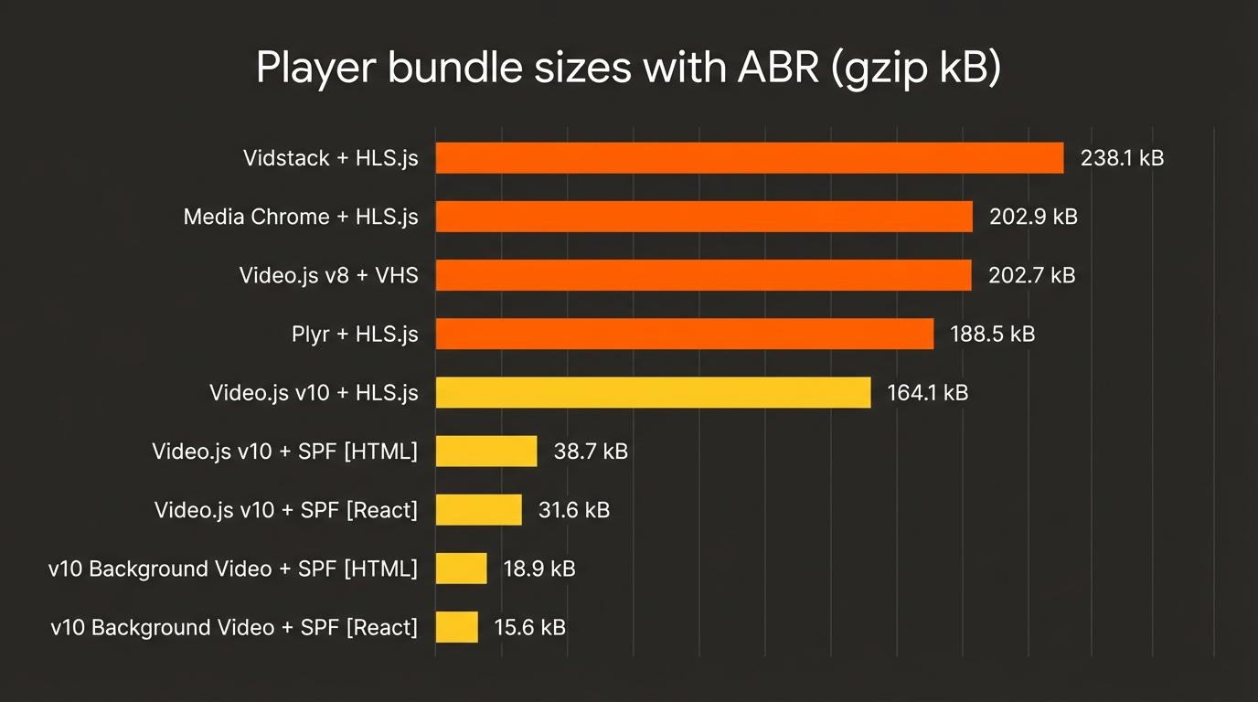 Player bundle sizes with ABR (gzip kB) — "Simple" means CMAF-only (a modern standard), no live, no ads, no DRM.